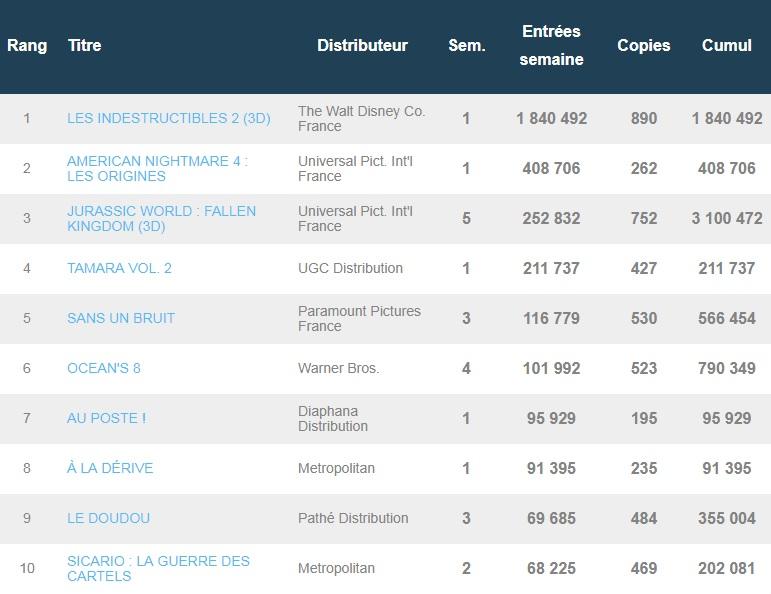Box-office français du 10 juillet : Les Indestructibles 2 est le troisième meilleur démarrage de Pixar