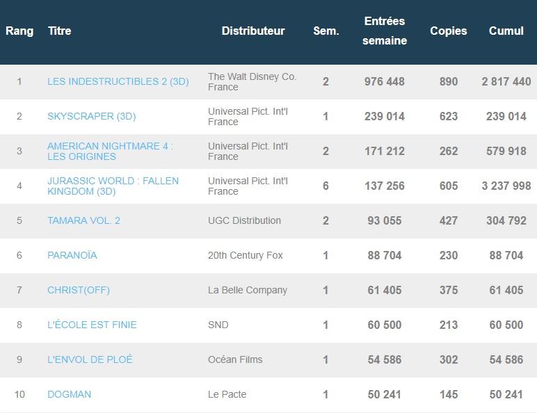Box-office français du 17 juillet : Les Indestructibles 2 toujours en tête