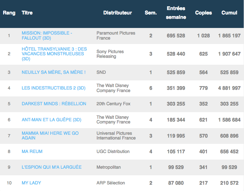 Box-office France 14 août