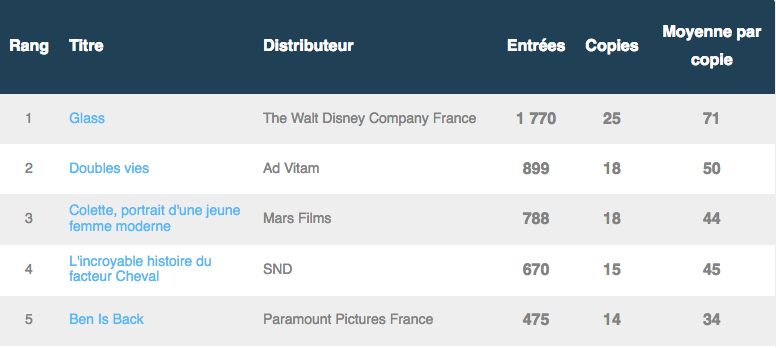 Box-office 14h 16 janvier