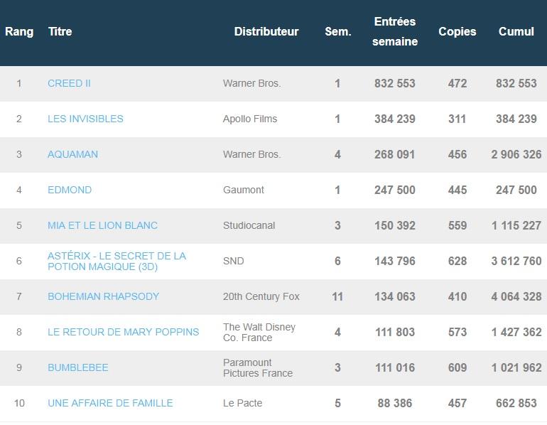 Box-office français du 15 janvier : Creed II et Les Invisibles détrônent Aquaman