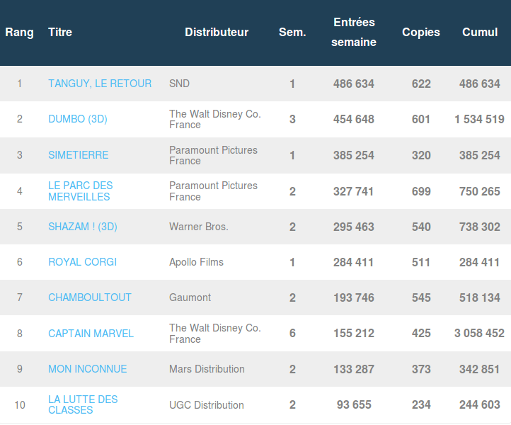 Box-office français du 16 avril : Tanguy se réincruste en tête