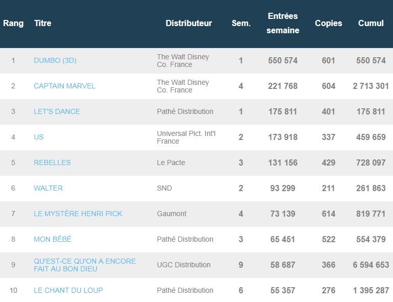 Box-office français du 2 avril : Disney est doublement en tête avec Dumbo et Captain Marvel