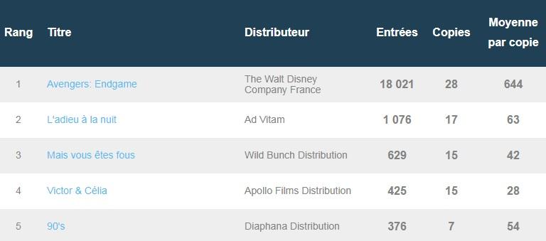 Premières séances du 24 avril : Avengers Endgame est le 3e meilleur démarrage de l’histoire