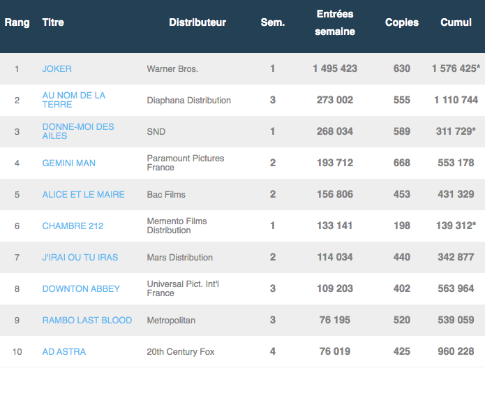 Box-office France 9/10 au 16/10