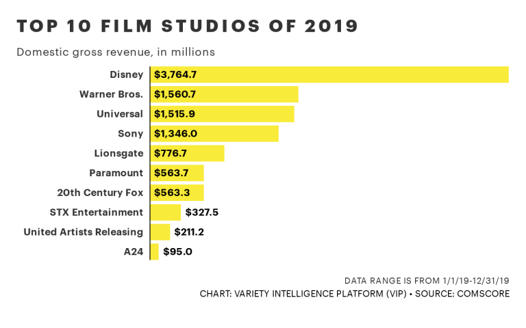 box office 2019