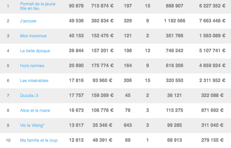 Box office des films français à l'étranger la semaine du 14 au 20 février