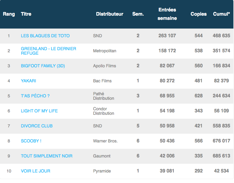 Box office français du 19 août 2020