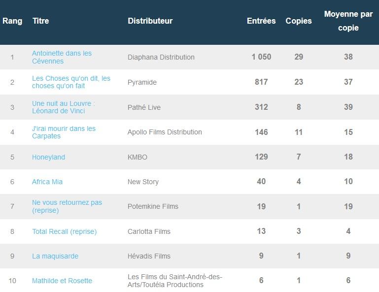 Box-office parisien : Antoinette dans les Cévennes démarre en tête