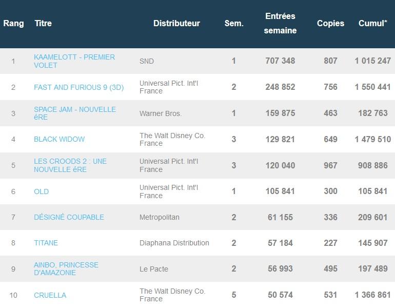 Box-office français du 27 juillet : Kaamelott est millionnaire, mais les autres films s'effondrent