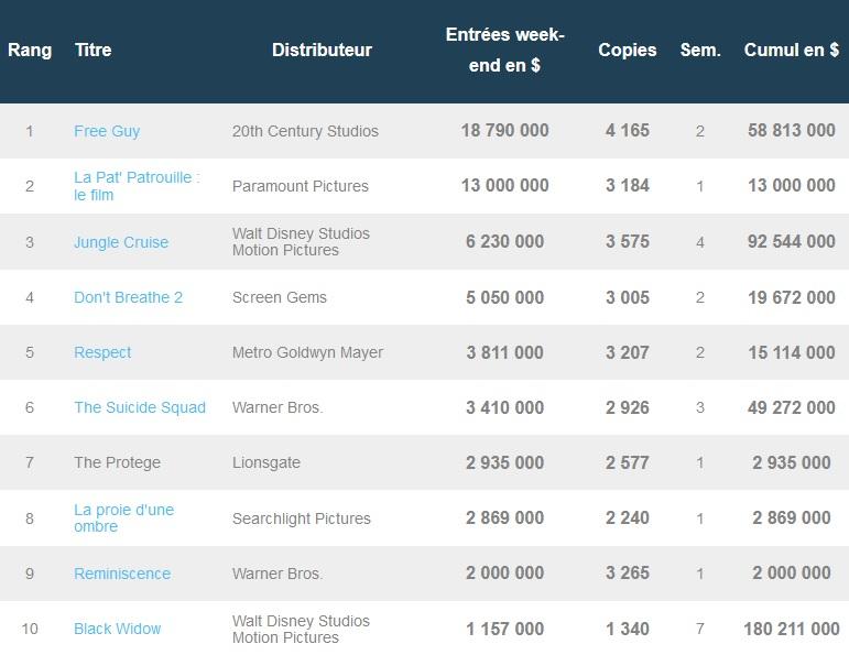 Free Guy reste en tête du box-office US