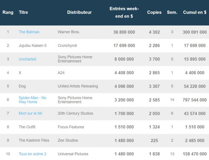 Box-office US du 20 mars : The Batman cartonne, Jujutsu Kaisen 0 et X démarrent bien