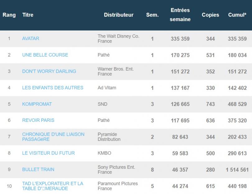 Avatar revient en tête du box-office français, 13 ans après