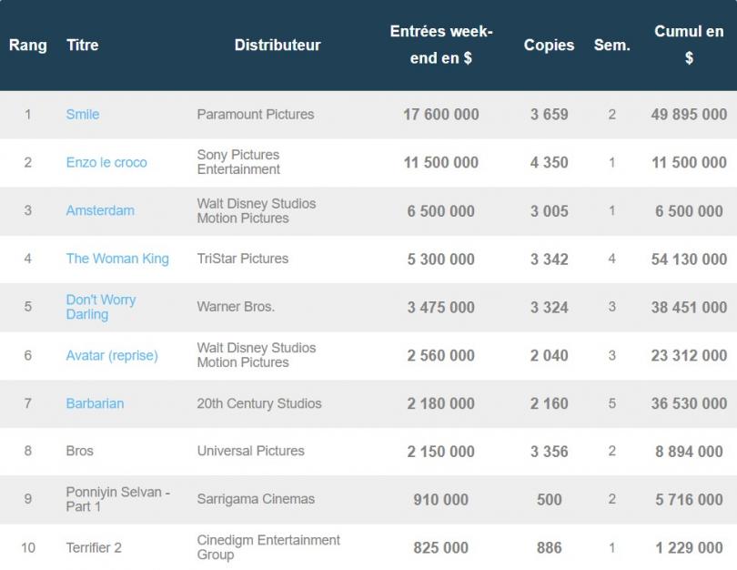  Box office US : Smile garde le sourire, gros flop en vue pour Amsterdam