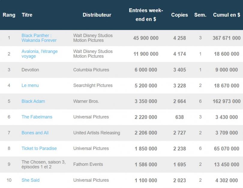 Box-office américain du week-end du 26 au 28 novembre 2022
