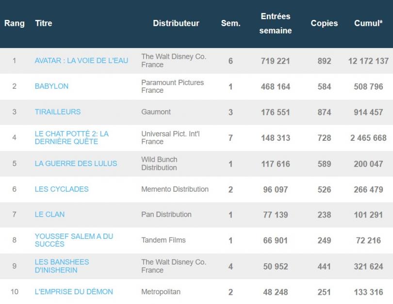 Box-office hebdomadaire français du 18 au 24 janvier 2023