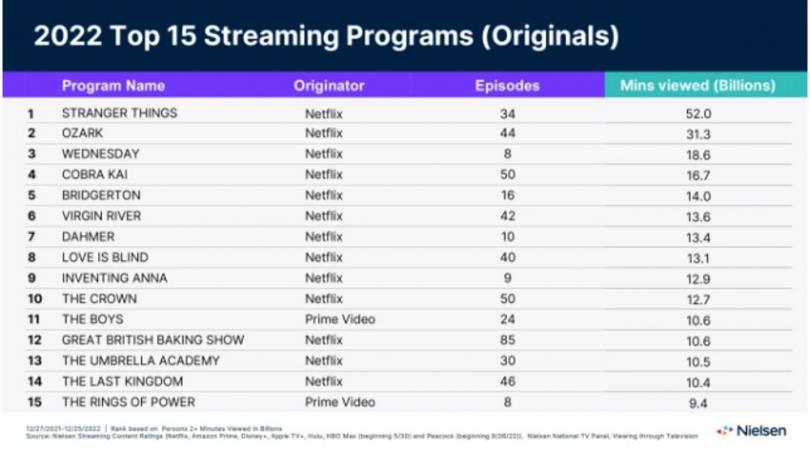 Top Streaming 2022