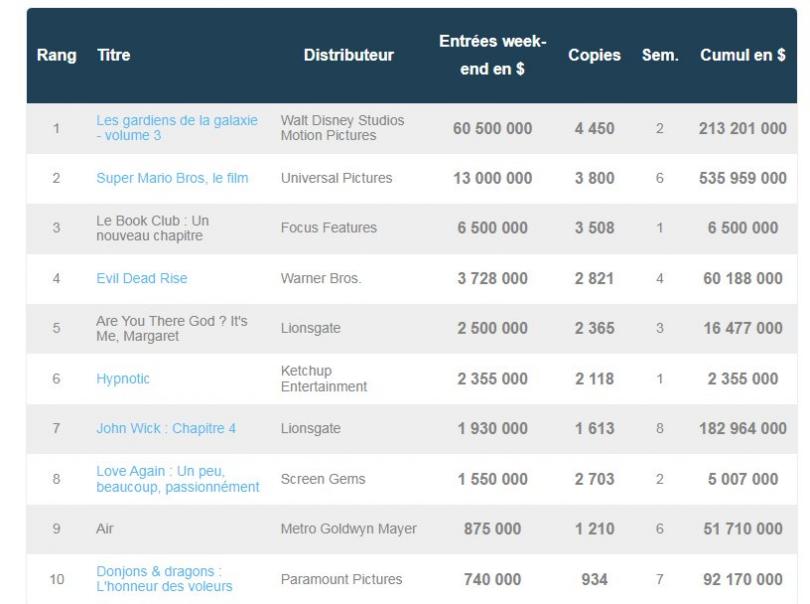 Box-office US 15 mai 2023