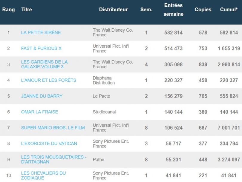 La Petite sirène double Fast and Furious X en France et Mario passe les 7 millions d'entrées