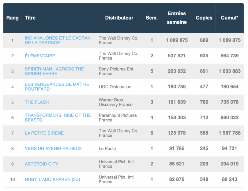 Box office 28 juin - 4 juillet