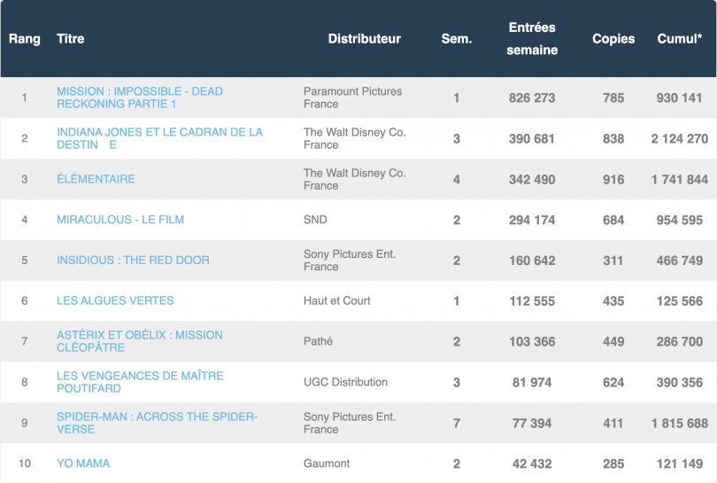 Box office français du 19 juillet 2023