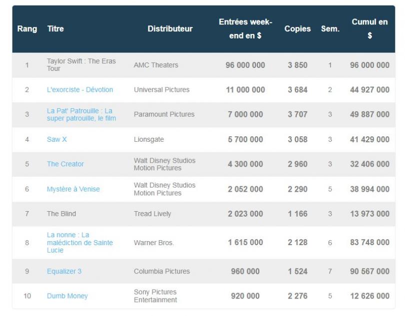 Box-office US 16 octobre