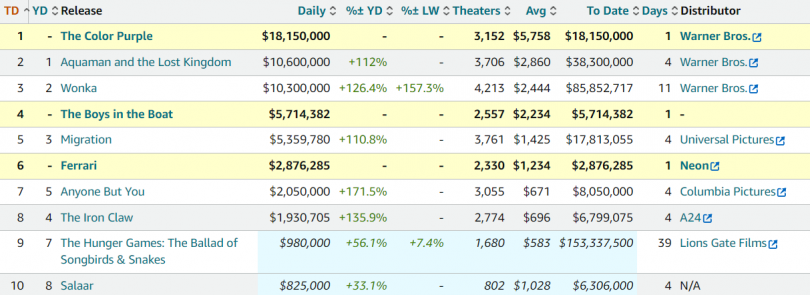 Aquaman 2 a déjà perdu la tête du box-office US, détrôné par La Couleur pourpre