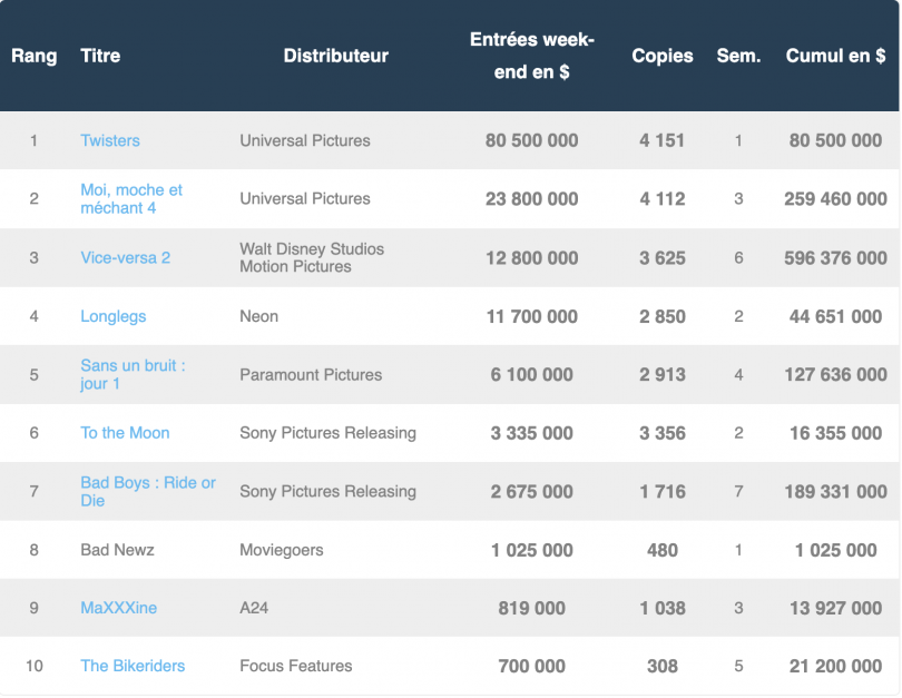 Twisters balaie la concurrence au box-office US 