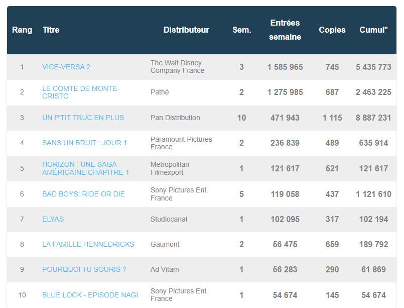 box office France 10 juillet