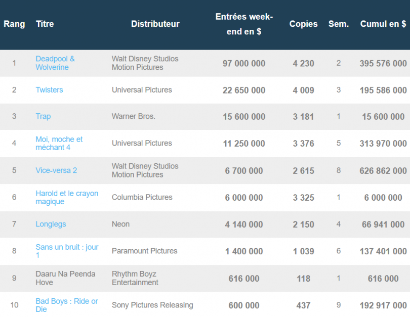 Box-office américain du week-end du 2 au 4 août 2024 :