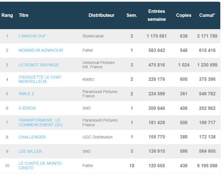 box office France 30 octobre 2024