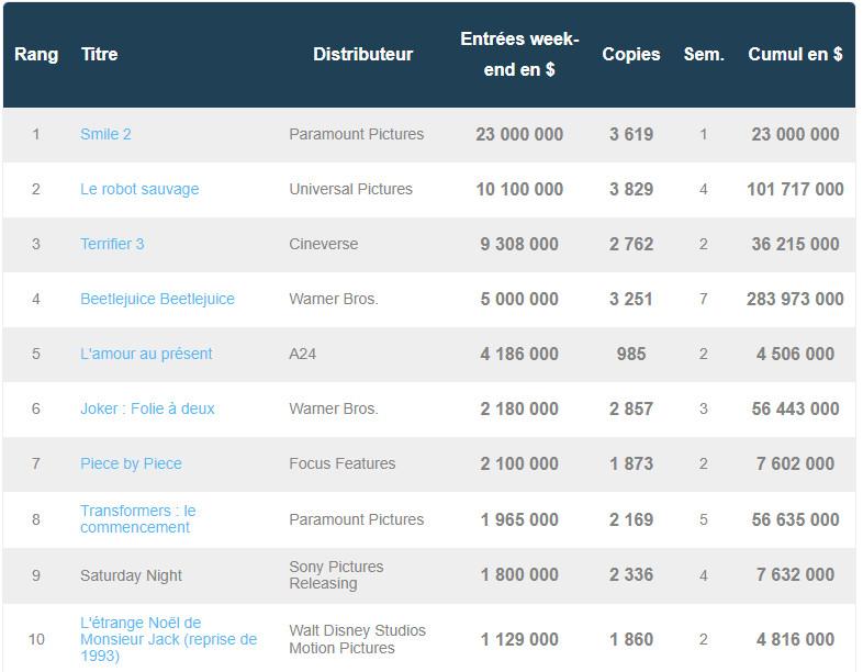 box office US 20 octobre 2024